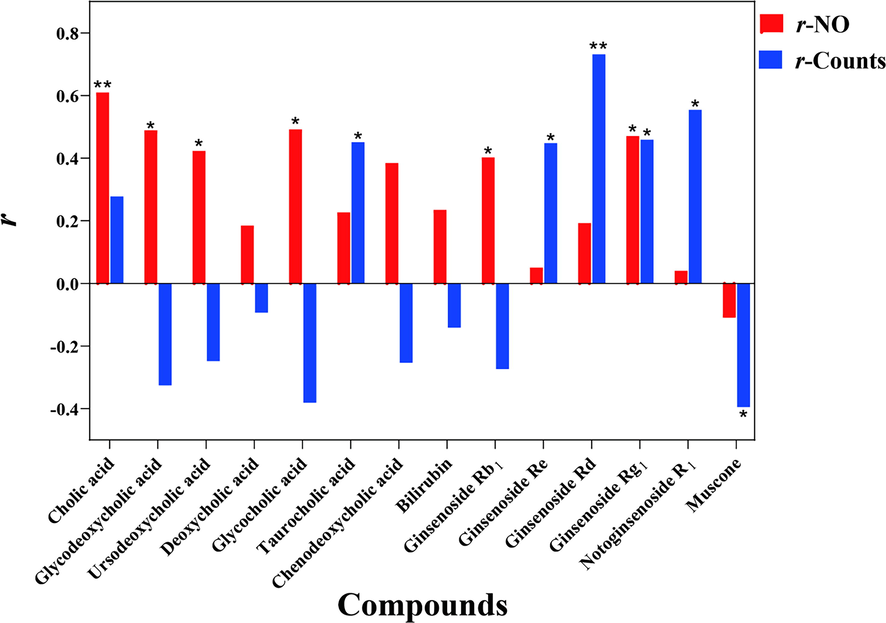 The correlation values (r) between the contents of 14 main compounds and two indexes of anti-inflammatory activity, which * indicated P < 0.05 and ** indicated P < 0.01.