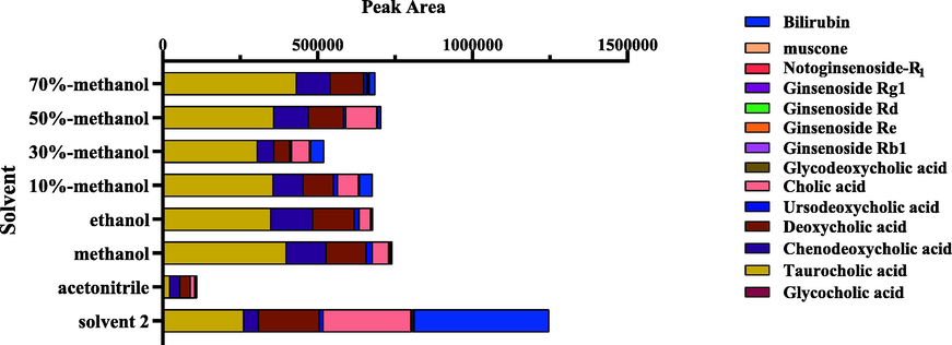 Peak areas of 14 main compounds by different types of extraction solvents.