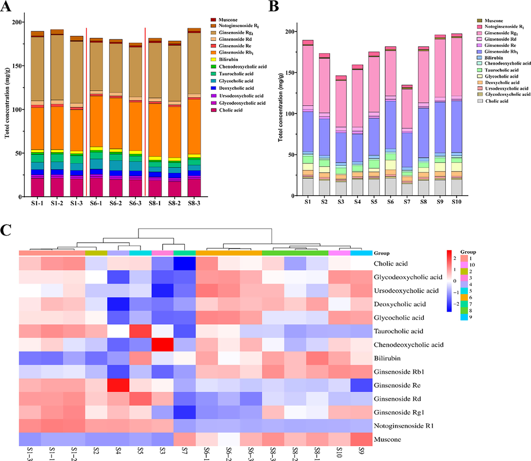 The content of 14 main compounds in 16 samples collected from 10 batches. A. the content of 14 main compounds in nine independent samples collected from three batches. B. the content of 14 main compounds in 10 samples collected from different batches. C. the content heatmap of 16 independent samples.