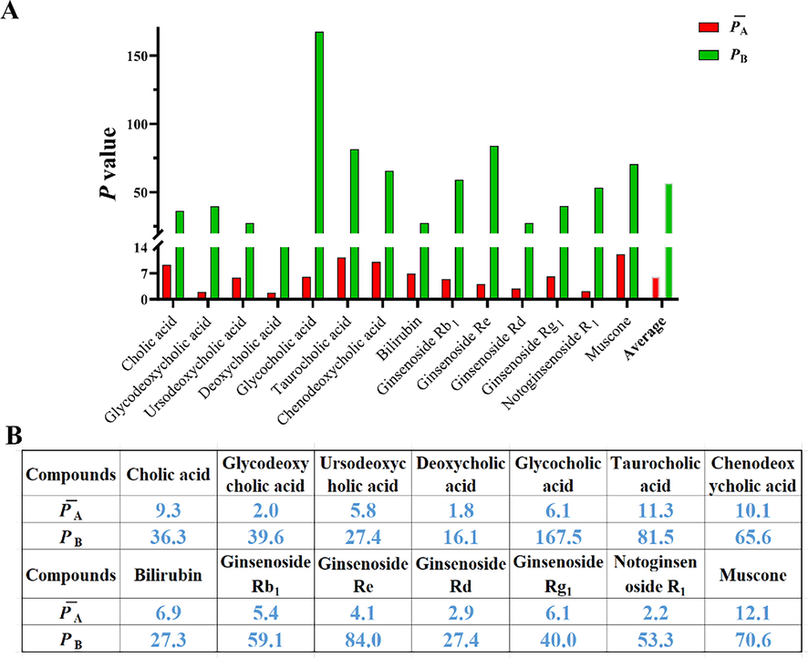 The PA and PB values of 14 main compounds based on the content of all samples.
