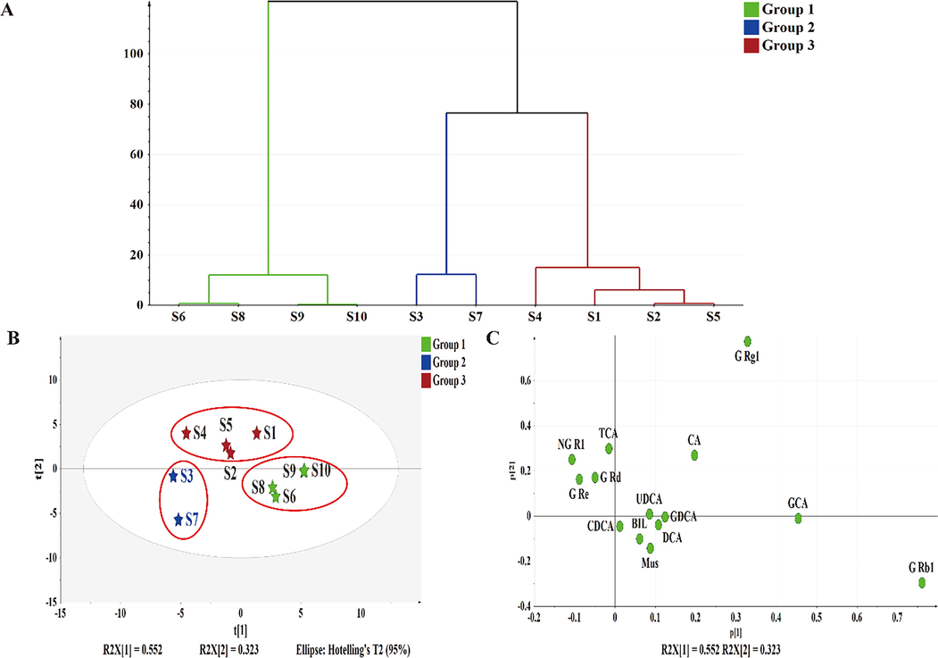 Classification results of 10 batch samples.