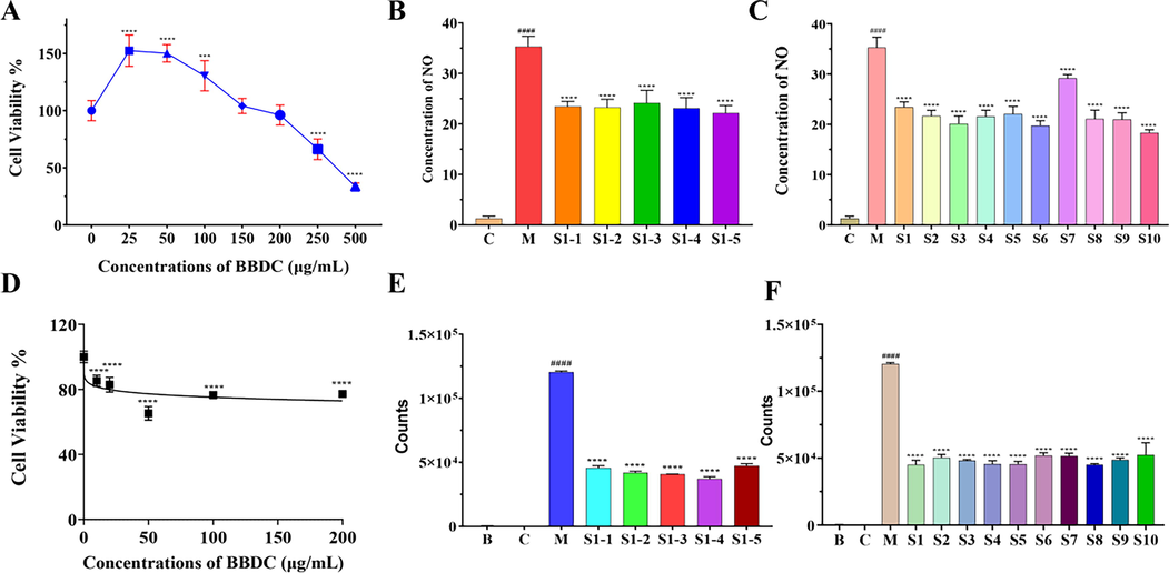 Anti-inflammatory activity of BBDC in vitro. A. Effects of different concentrations of BBDC on RAW264.7 cell viability; B. NO inhibition of five individuals from the same batch (S1); C. NO inhibition of 10 batches of BBDC; D. Effects of different concentrations of BBDC on NF-ĸB-RE-luc HEK293 cell viability; E. The inhibited counts by luciferase of five individuals from the same batch (S1); F. The counts by luciferase from 10 batches of BBDC under the NF-ĸB-RE-luc HEK293. ####, P < 0.0001 for the M group compared with the C group; *** or ****, P < 0.001 or P < 0.0001 for the BBDC groups compared with the M group, respectively.