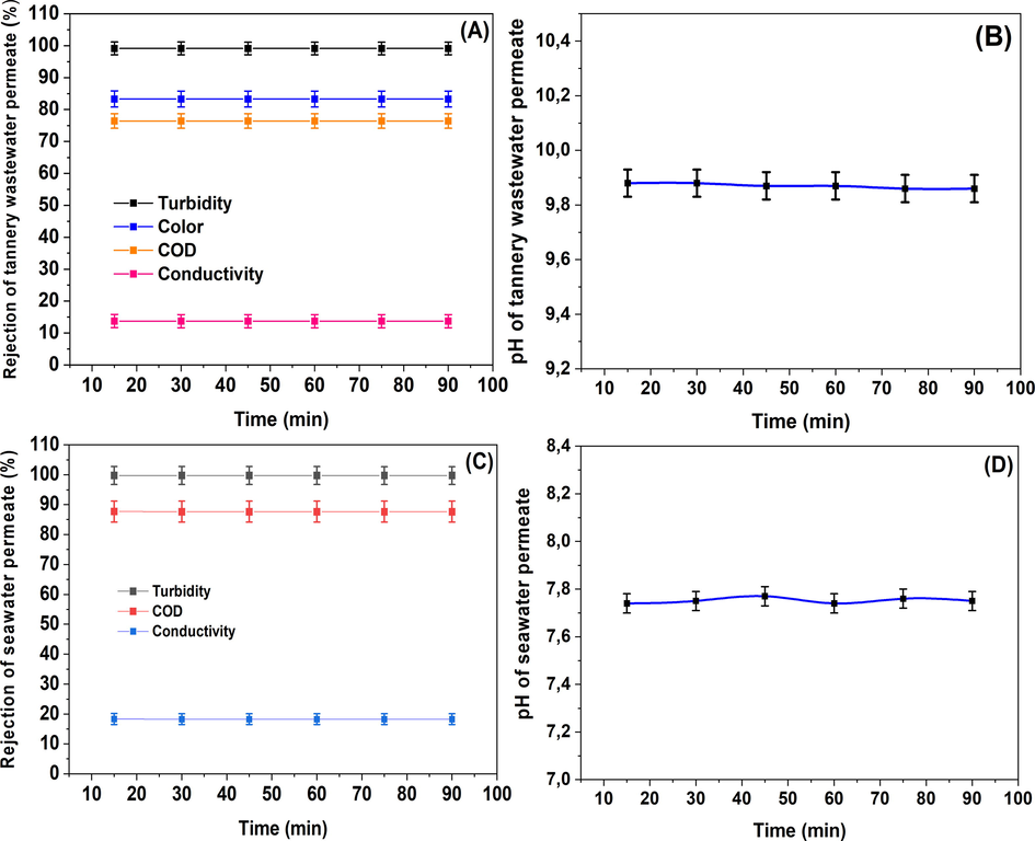 Rejections of permeate turbidity, COD, color, pH, and conductivity as a function of filtration time.