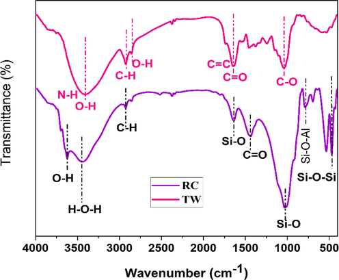 FTIR spectrum of tea waste (TW) and red clay (RC).