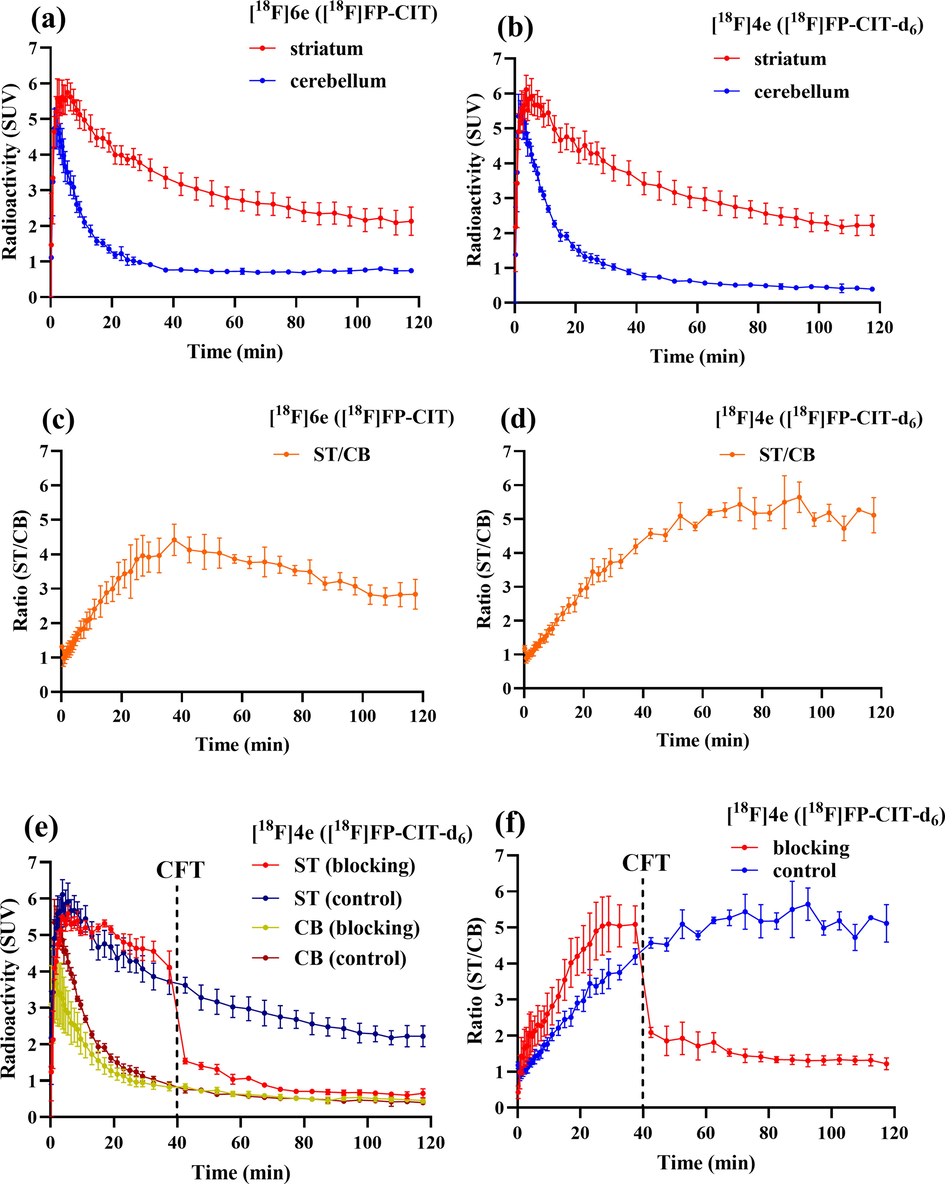 Time-activity curves of PET imaging with [18F]6e or [18F]4e in rat brain. The TACs of brain SUV (a-b) and SUVr (c-d) of [18F]6e and [18F]4e in the rat. The TACs of brain SUV (e) and SUVr (f) of [18F]4e in control (non-blocking) or blocking (injected CFT at 40 min) rat. Data are expressed as mean ± sd (n = 3).