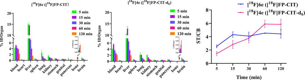 Biodistribution of [18F]6e (a) and [18F]4e (b) in SD rats. The ratio of uptake in the striatum to the cerebellum for [18F]6e and [18F]4e (c). Data were expressed as % injected dose/organ and expressed as mean ± sd (n = 5).