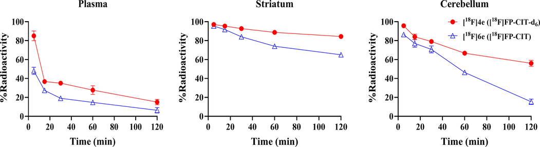 Metabolism analysis of intact [18F]4e (red) and [18F]6e (blue) in rat plasma, striatum and cerebellum (% of total radioactivity, mean ± sd, n = 3).