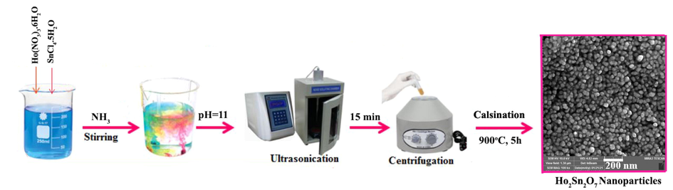 Schematic diagram of fabrication process of Ho2Sn2O7.