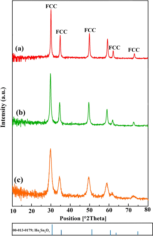 XRD patterns of Ho2Sn2O7 at different power and time of sonication: (a) 15 min, 60 W, (b)10 min, 60 W, and (c) 15 min, 80 W.