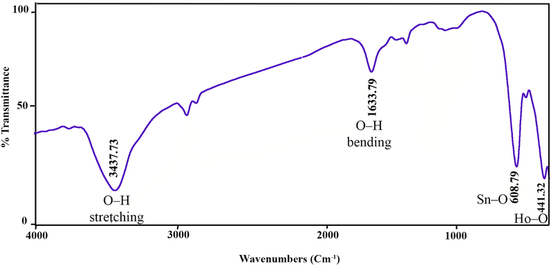 FTIR spectrum of Ho2Sn2O7 (15 min, 60 W).