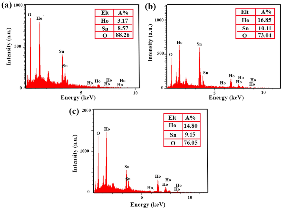 EDS spectra of Ho2Sn2O7 at different power and time of sonication: (a) 15 min, 60 W, (b)10 min, 60 W, and (c) 15 min, 80 W.