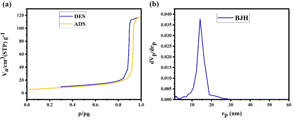 a) N2 adsorption/desorption isotherm, b) BJH plot of Ho2Sn2O7 (15 min, 60 W).