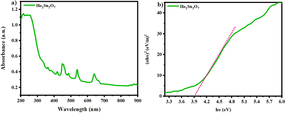 a) drs spectrum, b) (αhυ)2 vs. hυ plot of Ho2Sn2O7 (15 min, 60 W).