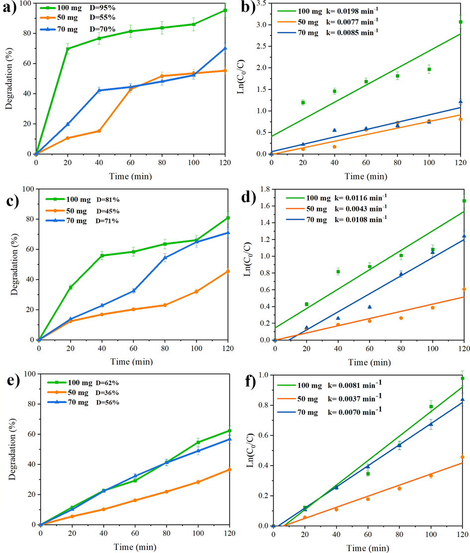 Photodegradation of three organic dyes over different Ho2Sn2O7 dosages, and Plots of ln(C0/C) vs time (a and b) ECBT, (c and d) MG, and (e and f) RhB below UV radiation.