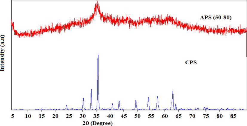 XRD patterns of uncalcined (APS) and calcined (CPS) Fe-Al binary oxide powder samples.