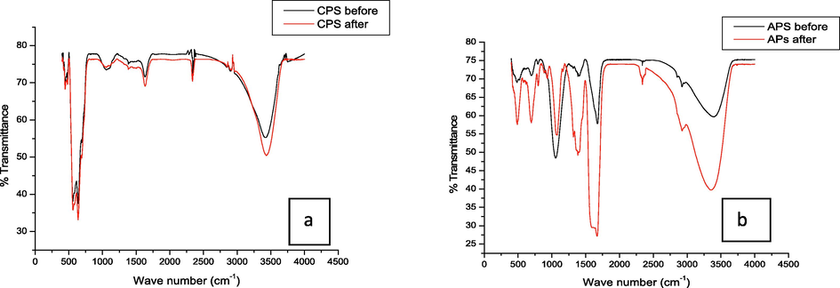 FTIR spectra of CPS (a) and APS (b) before and after phosphate sorption.