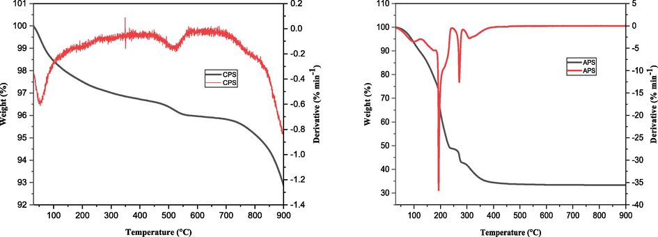 TGA/DTG plot of CPS and APS samples (TGA, thermal gravimetric analys; DTG, derivative thermogravimery).