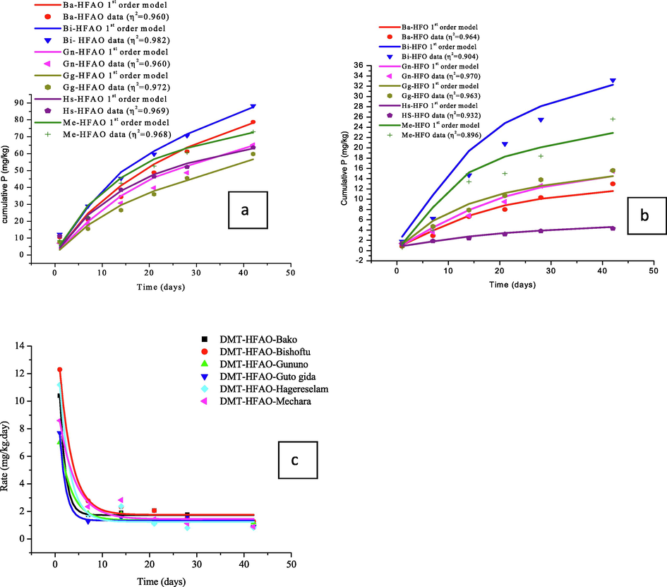 First order two components model and data fit of cumulative P extracted with DMT- HFAO (a) and DMT-HFO (b) and DMT-HFAO phosphate desorption rate from six sites soils (c).