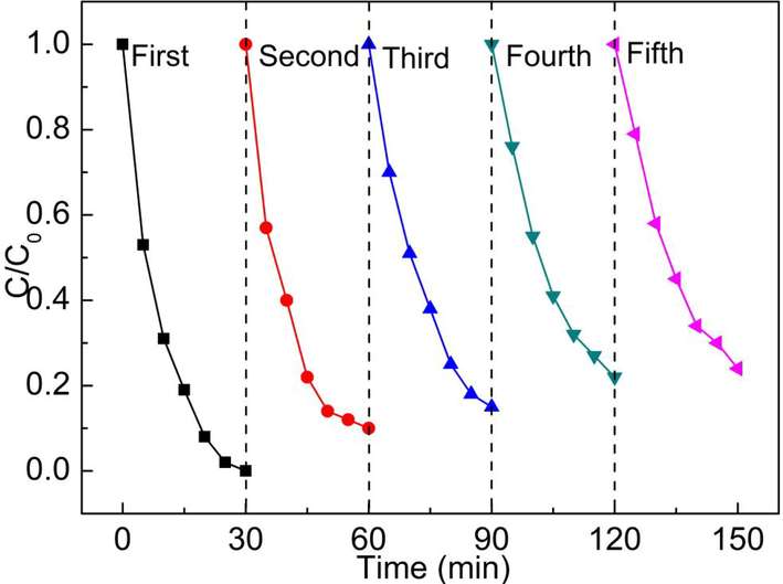 Cycling tests of CuO/Fe3O4/PMS system toward MB degradation. Initial conditions: [MB] = 20 mg/L, [PMS] = 1 mmol/L, [CuO/Fe3O4] = 0.1 g/L, pH = 7.55.