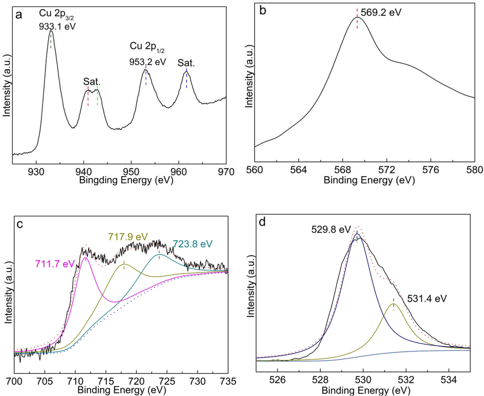 XPS spectra of Cu 2p (a), Cu LMM (b), Fe 2p (c) and O 1s (d) of CuO/Fe3O4 composites.