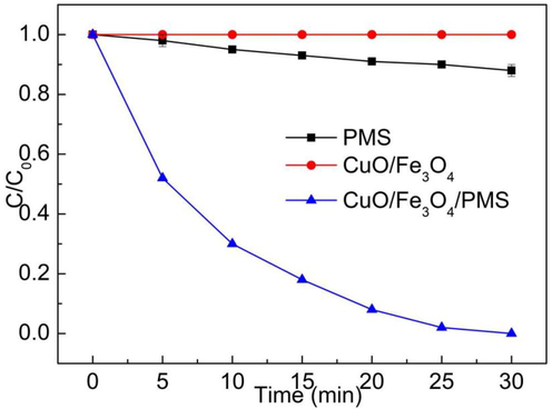 Degradation of MB in various systems. Initial conditions: [MB] = 20 mg/L, [PMS] = 1 mmol/L, [CuO/Fe3O4] = 0.1 g/L, pH = 7.55.