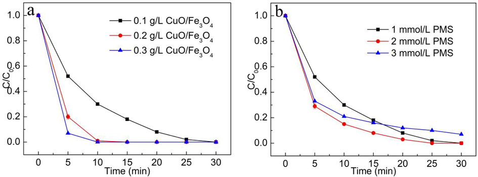 The effect of CuO/Fe3O4 loading (a) and PMS concentration (b) on MB degradation. Initial conditions: [MB] = 20 mg/L, [PMS] = 1 mmol/L, [CuO/Fe3O4] = 0.1 g/L, pH = 7.55.