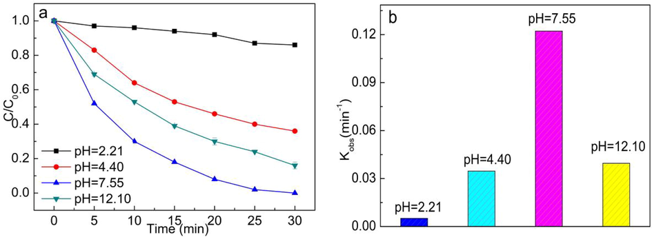 The effect of initial pH value on MB removal (b) and degradation rates of MB in the CuO/Fe3O4/PMS system. Initial conditions: [MB] = 20 mg/L, [PMS] = 1 mmol/L, [CuO/Fe3O4] = 0.1 g/L.