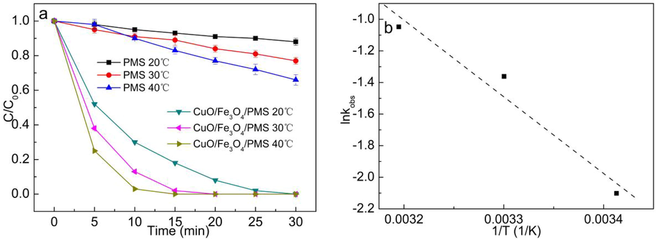 The effect of reaction temperature on degradation rates of MB (a), and fitting of activation energy for CuO/Fe3O4/PMS system. Initial conditions: [MB] = 20 mg/L, [PMS] = 1 mmol/L, [CuO/Fe3O4] = 0.1 g/L, pH = 7.55.