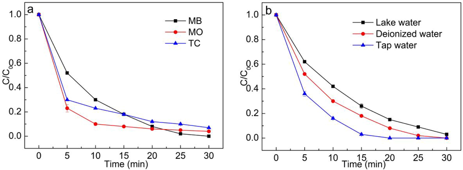 Degradation of different pollutants in CuO/Fe3O4/PMS system (a), the effect of water bodies on MB degradation in CuO/Fe3O4/PMS system (b). Initial conditions: [MB/MO/TC] = 20 mg/L, [PMS] = 1 mmol/L, [CuO/Fe3O4] = 0.1 g/L, pH = 7.55.