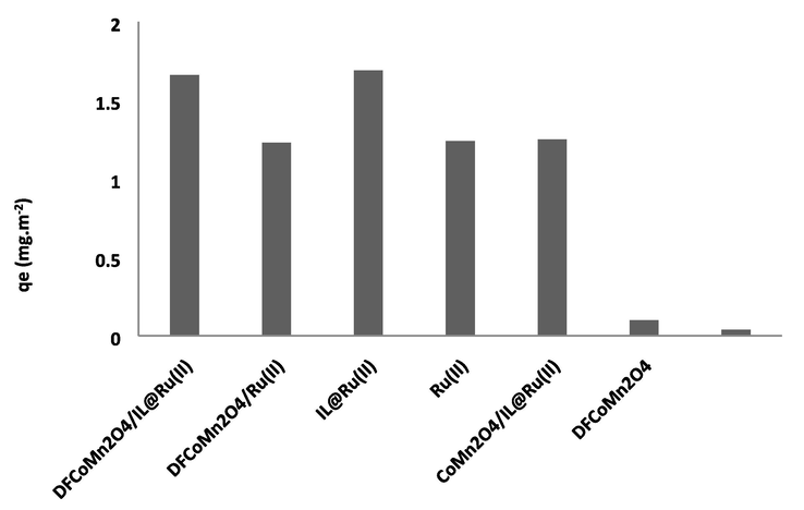 Influence of adsorbent on the asphaltene adsorption.