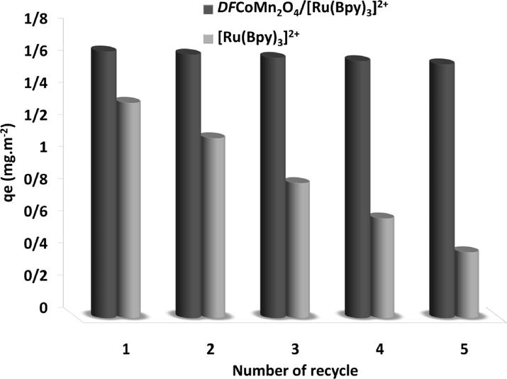 Recoverability of DFCoMn2O4/IL@Ru(II) and IL@Ru(II) in asphaltene adsorption.