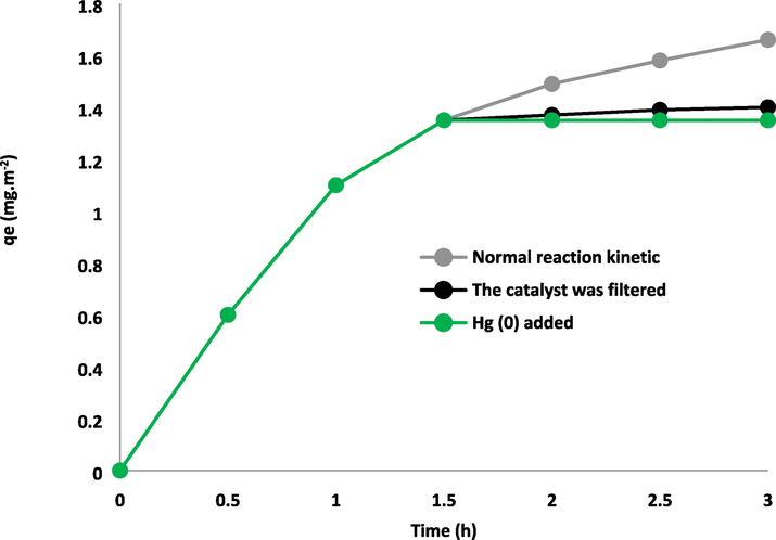 Hot filtration, Reaction kinetics, and Hg (0) poisoning research for asphaltene adsorption.