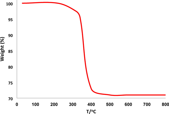 TGA diagram of DFCoMn2O4/IL@Ru(II).