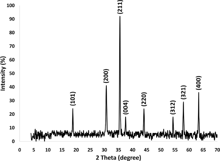 XRD analysis of fibrous DFCoMn2O4/IL@Ru(II).