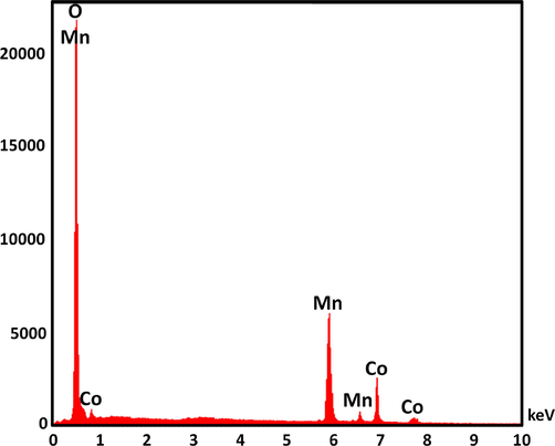 EDX pattern of fabricated DFCoMn2O4.