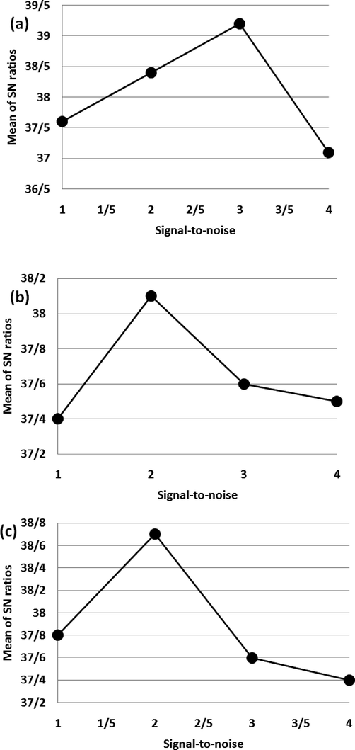 Levels effect of parameters on reaction efficiency: Asphaltene quantity (a), temperature (b), and adsorbent amount (c).