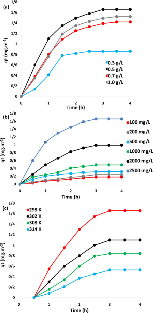 Role of (a) catalyst amount; (b) asphaltene quantity; and (c) temperature on asphaltene adsorption.