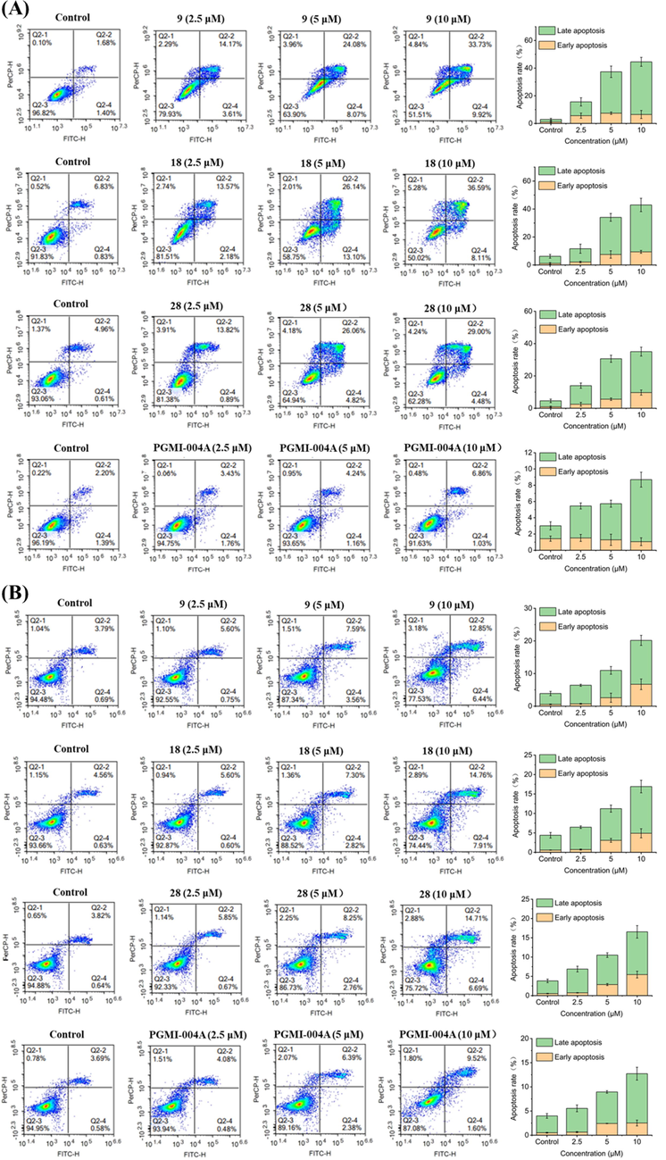 Effects of compounds on cell apoptosis. (A) H460 cells were treated with compounds 9, 18, 28 and positive PGMI-004A for 48 h. (B) PC9 cells were treated with compounds 9, 18, 28 and positive PGMI-004A for 48 h. At least three independent experiments were done for each condition.