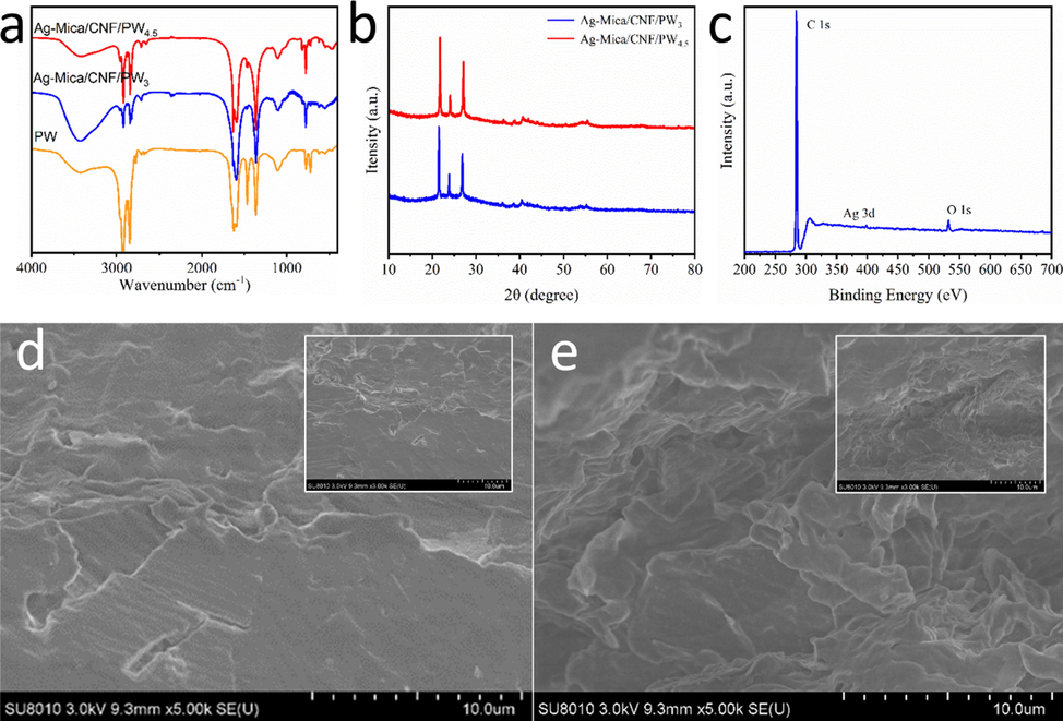 (a)FT-IR, (b)XRD, (c)XPS, SEM image of the Ag-Mica/CNF/PW3 (d) and Ag-Mica/CNF/PW4.5 (e) (inset is low multiples).