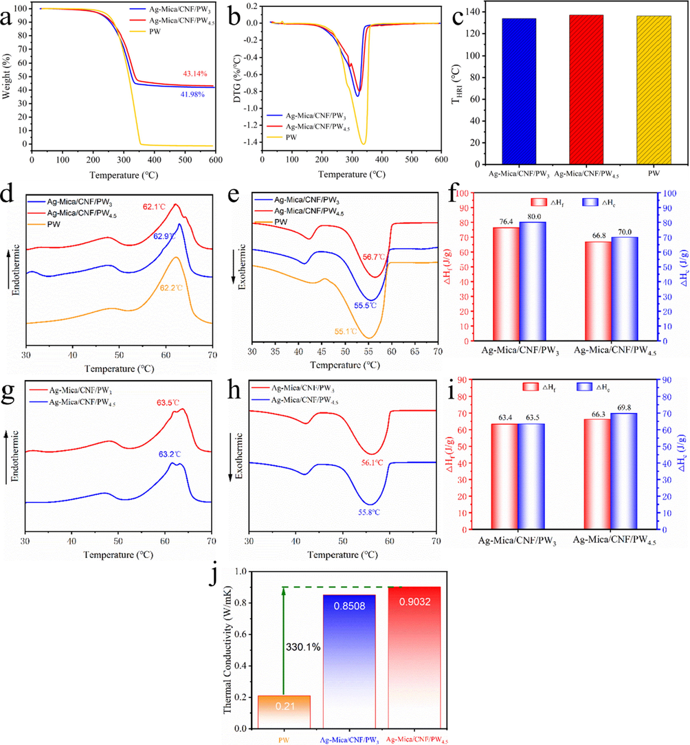 (a-c) TGA, (d-e) DSC of CPCMs, (f) melting and freezing latent heat, (g-i) DSC 50 cycling, (j) Thermal conductivity of PW and CPCMs.