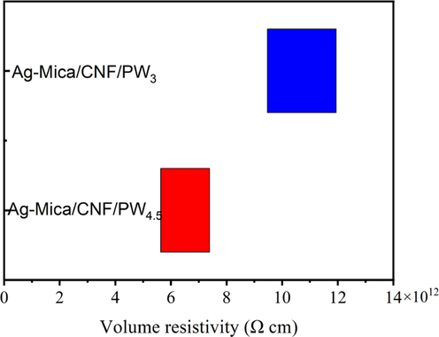 Volume resistivity of Ag-Mica/CNF/PW3 and Ag-Mica/CNF/PW4.5.