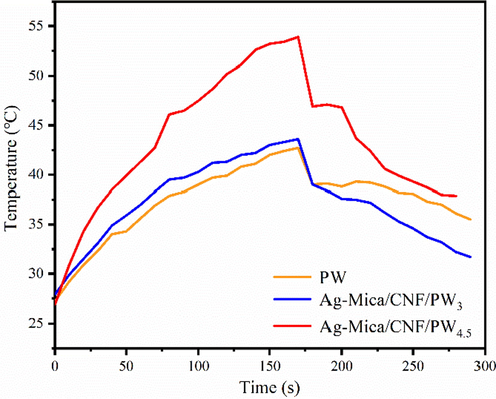 Temperature variations and phase change evolution during heating and cooling process.