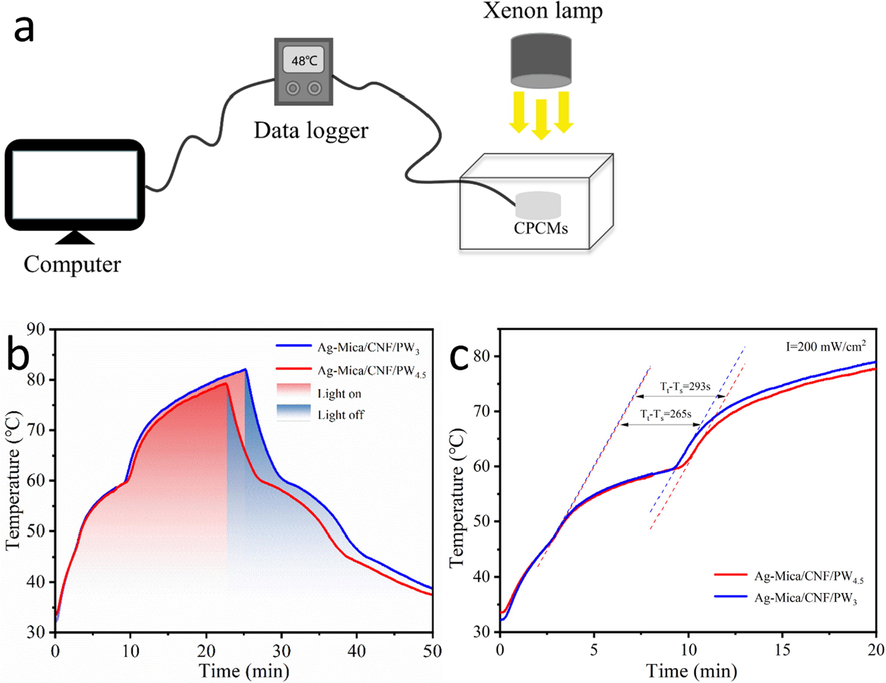 (a) Schematic diagram of the experimental model; (b) Time-temperature profiles of the photo-thermal conversion process; (c) The value of Tt-Ts calculation schematic.