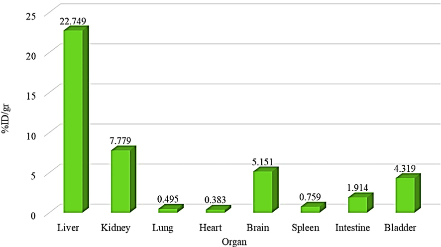 Percentage of 99mTc-chitosan-glutmine accumulation in different organs after 120 min.