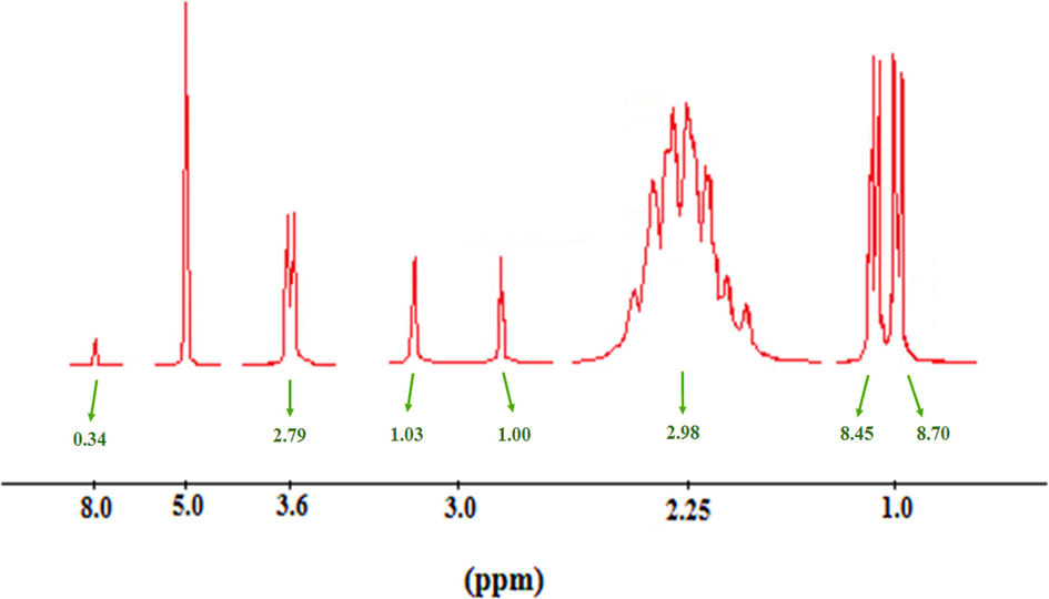 1H NMR analysis of chitosan-glutamine nano-conjugate.