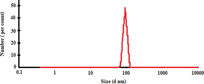 Size distribution of the chitosan-glutamine nano-conjugate.