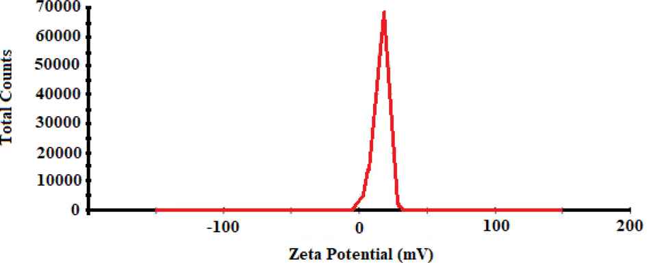 Zeta potential graph of chitosan-glutamine nano-conjugate.