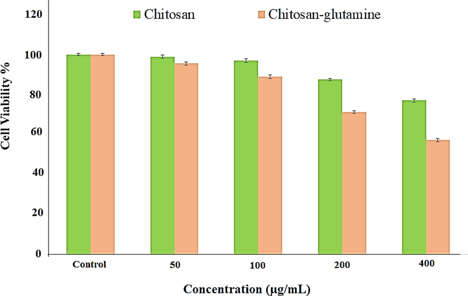 MTT assay of chitosan and chitosan-glutamine on Hep-G2 cell line after 24 h.