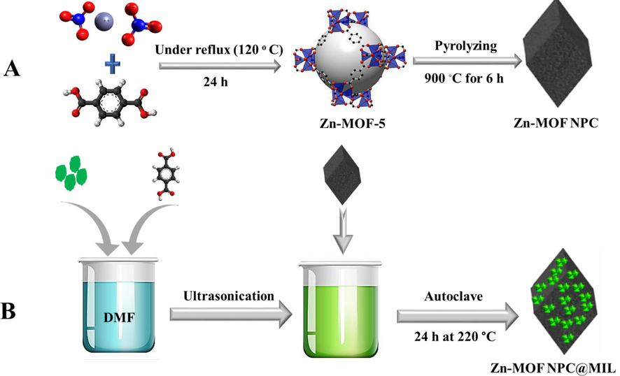 Schematic image of A) Zn-MOF NPC, B) Zn-MOF NPC@MIL nanohybrid synthesis.