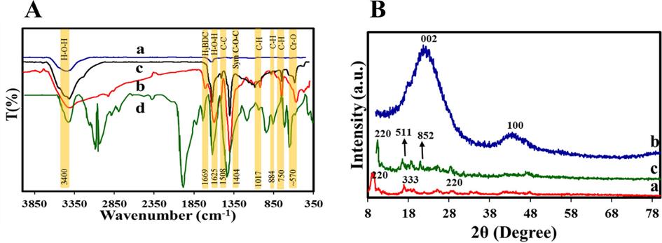 A) FT-IR spectrum of a) Zn-MOF NPC, b) MIL-101 (Cr), c) Zn-MOF NPC@MIL nanohybrid, d) H2BDC; B) XRD patterns of a) Zn-MOF NPC, b) MIL-101 (Cr), c) Zn-MOF NPC@MIL nanohybrid.